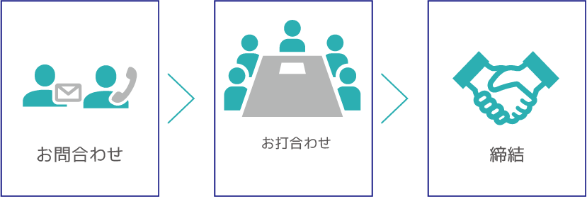機械設計協力会社様募集（パートナー募集）についてのフローを表す3つの図。左からお問い合わせ、お打ち合わせ、協力体制締結を表す図が並んでいる。
