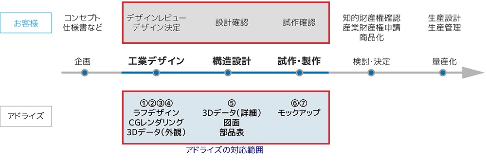 筐体・板金設計ご依頼後の流れとアドライズの業務対応範囲